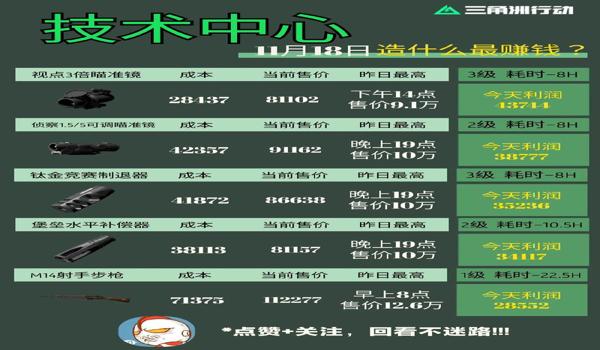 三角洲行动物资科技在哪买(有没有三角洲行动的正规科技购买?) 三角洲行动物资科技在哪买(有没有三角洲行动的正规科技购买?)